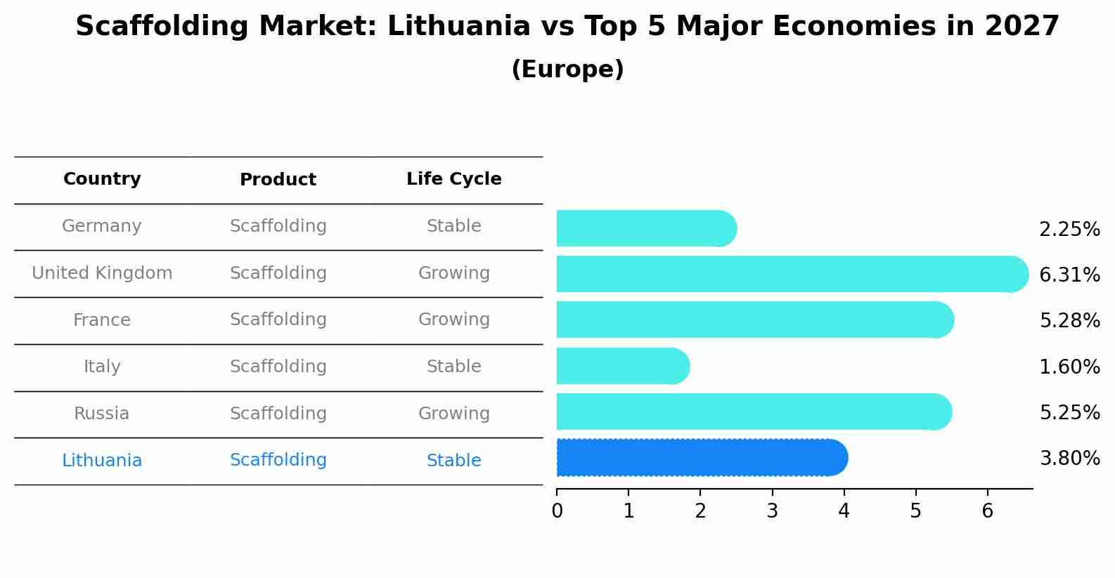 Scaffolding Market: Lithuania vs Top 5 Major Economies in 2027 (Europe)