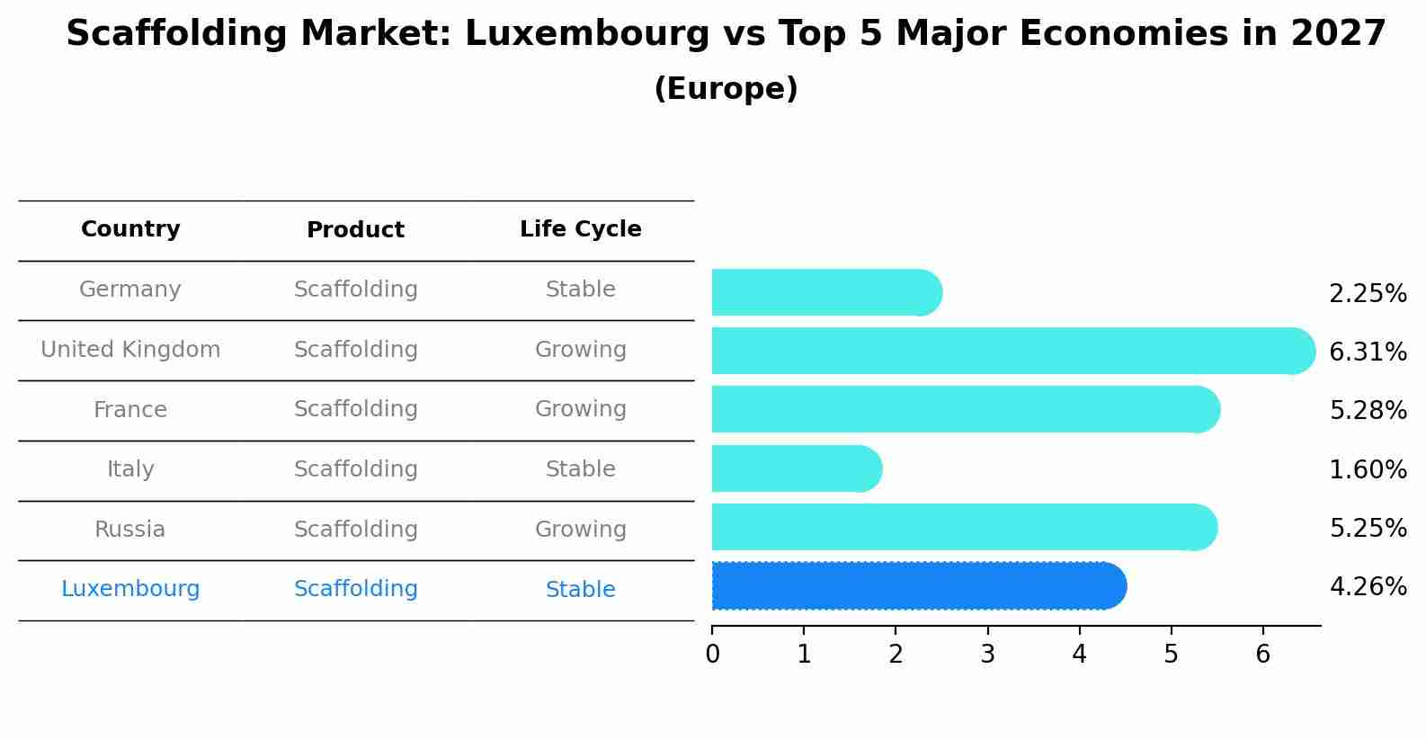 Scaffolding Market: Luxembourg vs Top 5 Major Economies in 2027 (Europe)
