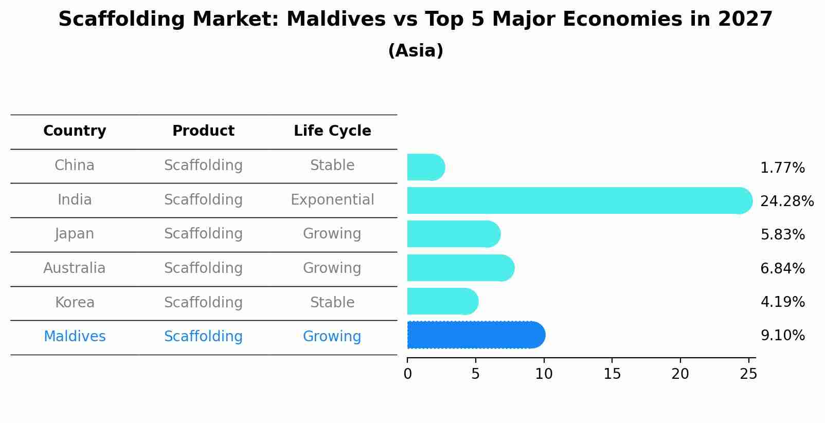 Scaffolding Market: Maldives vs Top 5 Major Economies in 2027 (Asia)