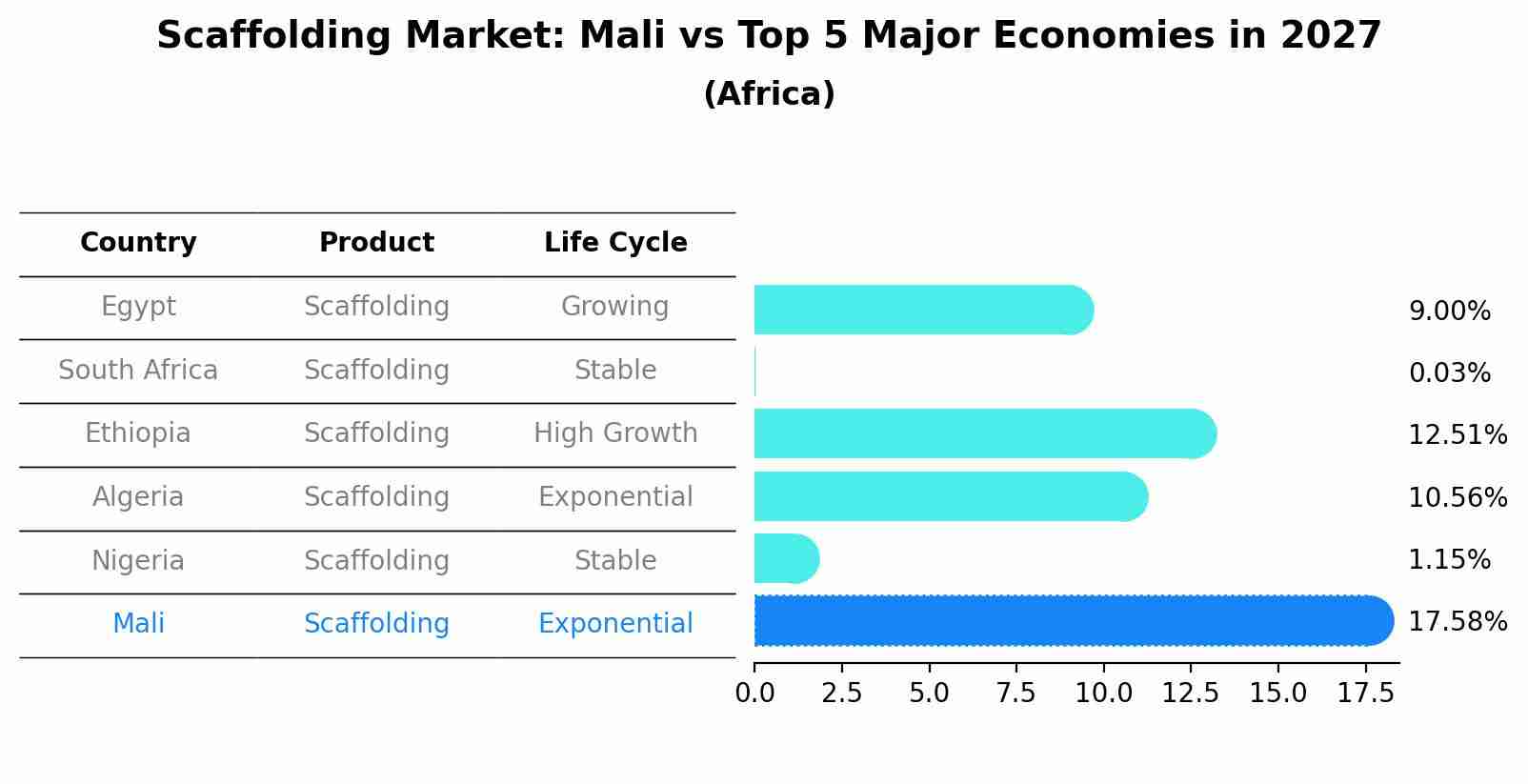Scaffolding Market: Mali vs Top 5 Major Economies in 2027 (Africa)
