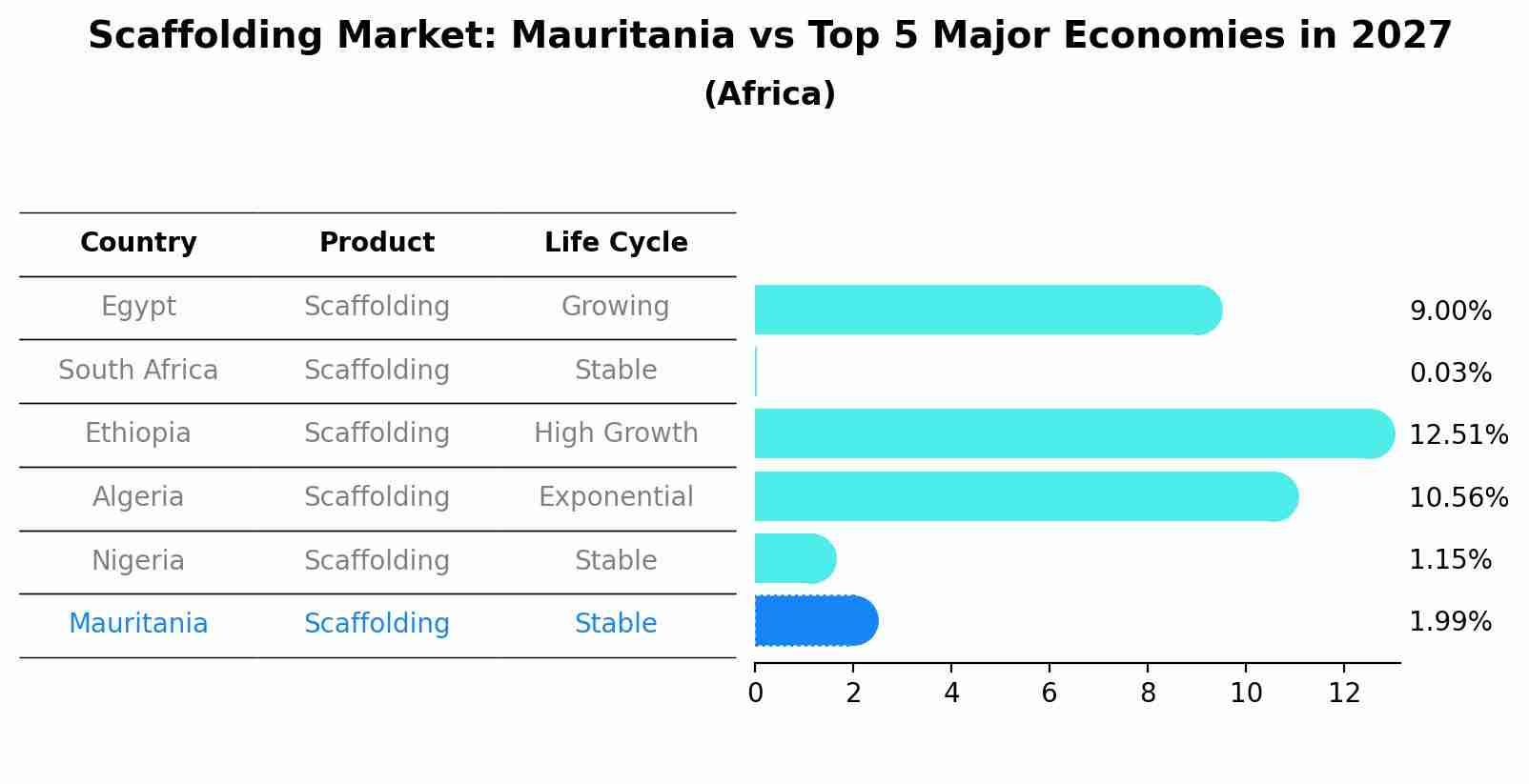 Scaffolding Market: Mauritania vs Top 5 Major Economies in 2027 (Africa)