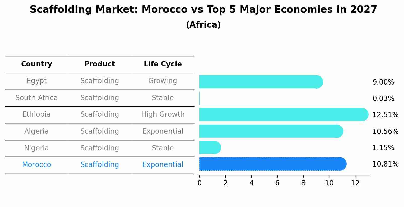 Scaffolding Market: Morocco vs Top 5 Major Economies in 2027 (Africa)