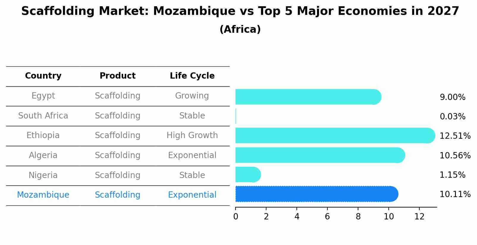 Scaffolding Market: Mozambique vs Top 5 Major Economies in 2027 (Africa)