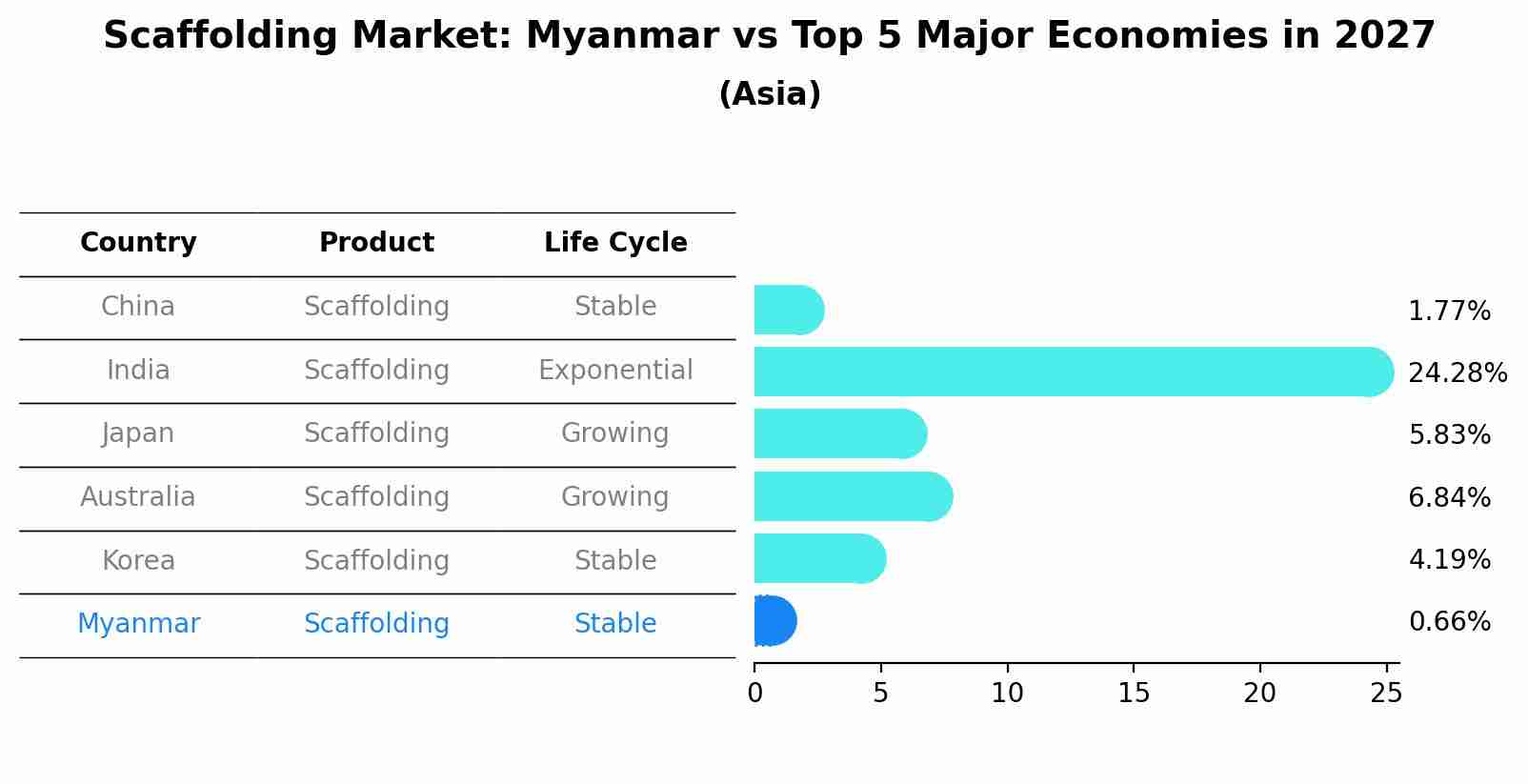Scaffolding Market: Myanmar vs Top 5 Major Economies in 2027 (Asia)