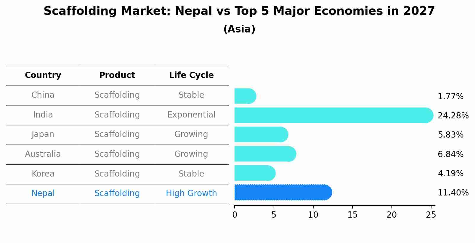 Scaffolding Market: Nepal vs Top 5 Major Economies in 2027 (Asia)