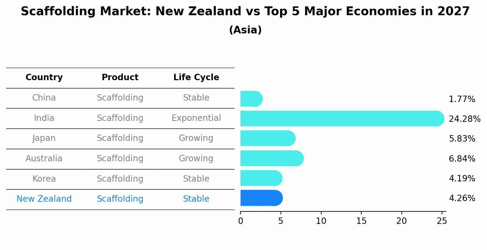 Scaffolding Market: New Zealand vs Top 5 Major Economies in 2027 (Asia)
