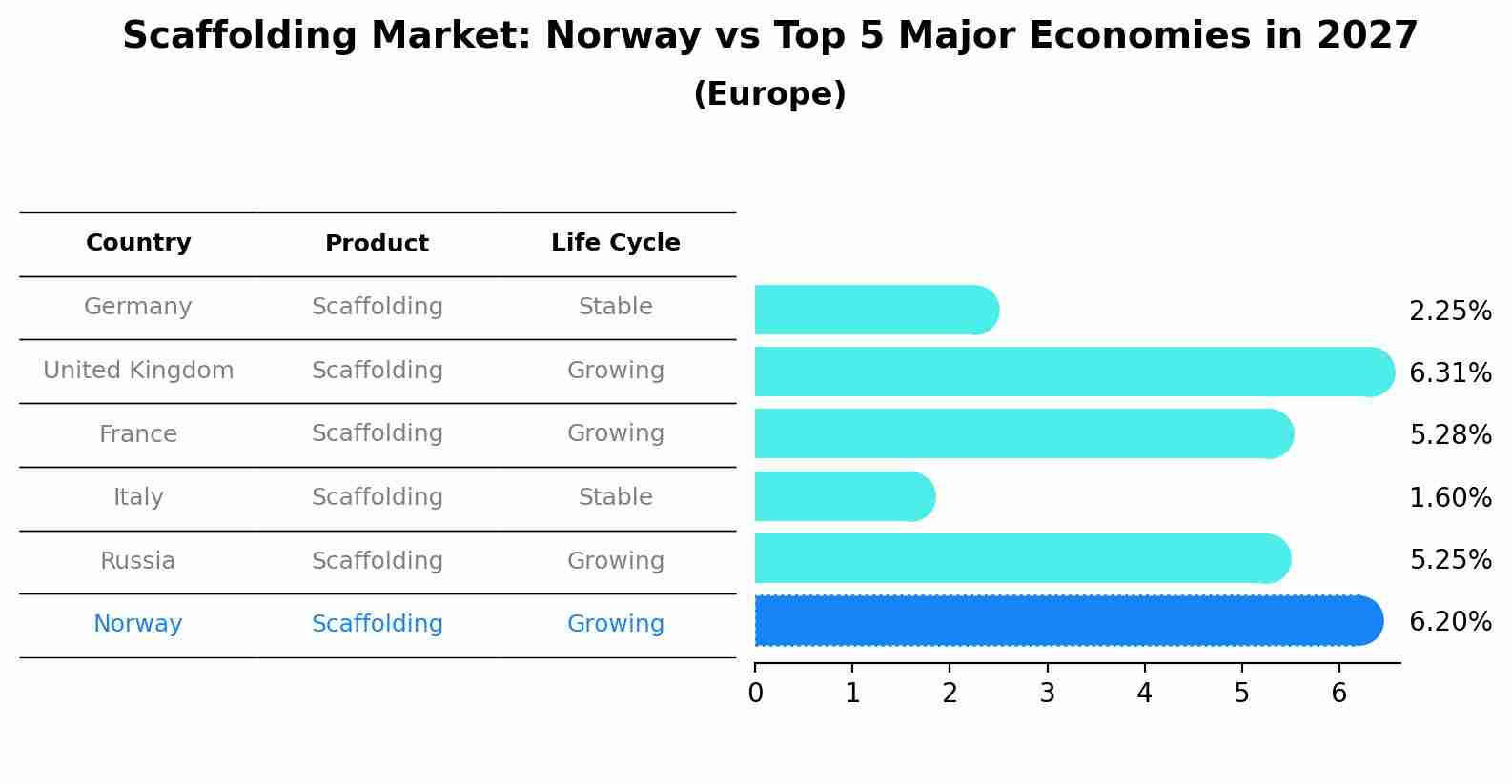Scaffolding Market: Norway vs Top 5 Major Economies in 2027 (Europe)