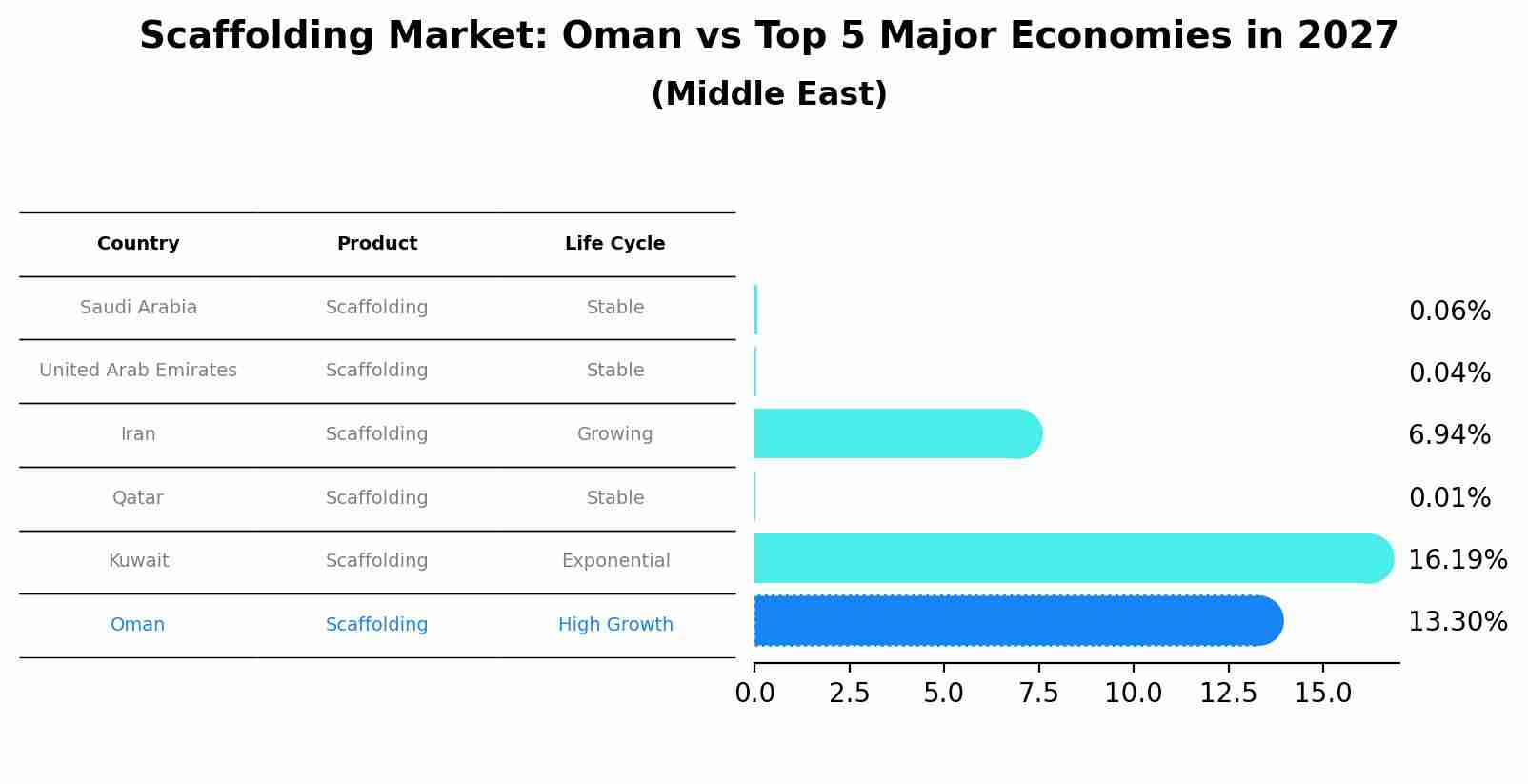 Scaffolding Market: Oman vs Top 5 Major Economies in 2027 (Middle East)