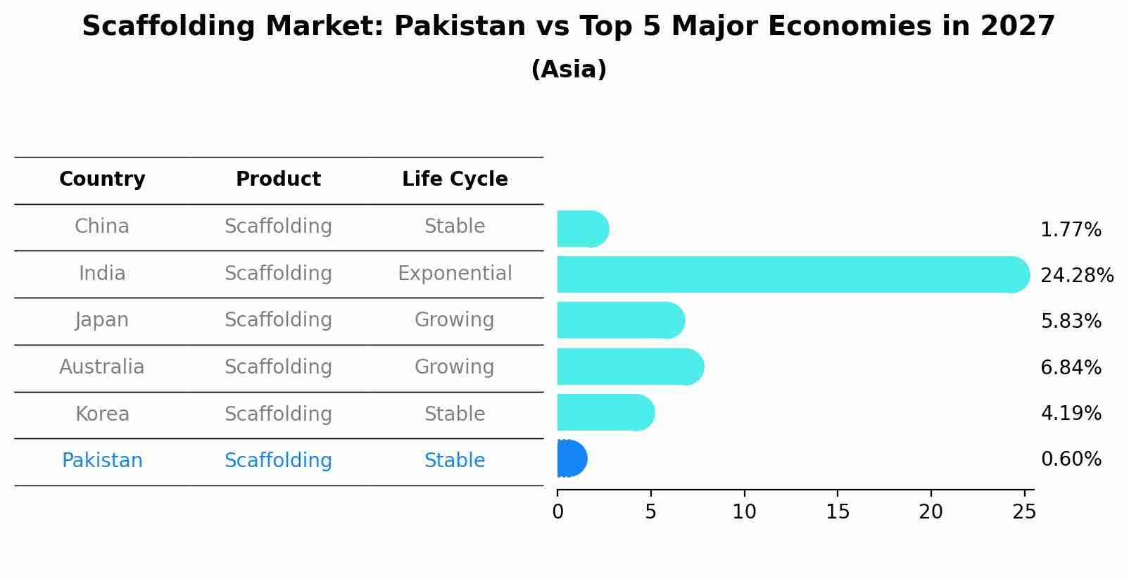 Scaffolding Market: Pakistan vs Top 5 Major Economies in 2027 (Asia)