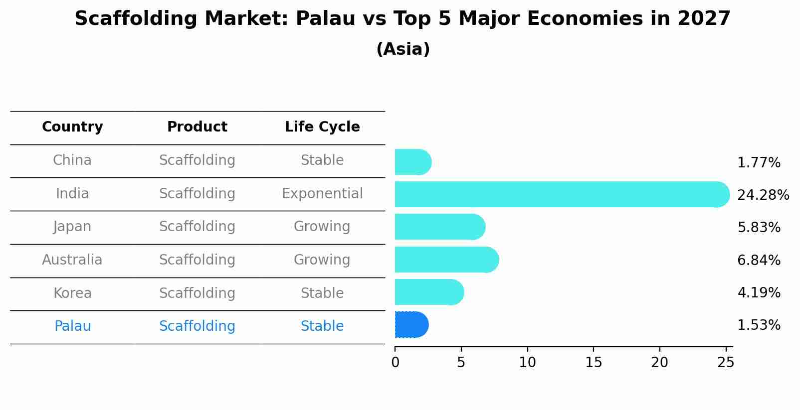 Scaffolding Market: Palau vs Top 5 Major Economies in 2027 (Asia)