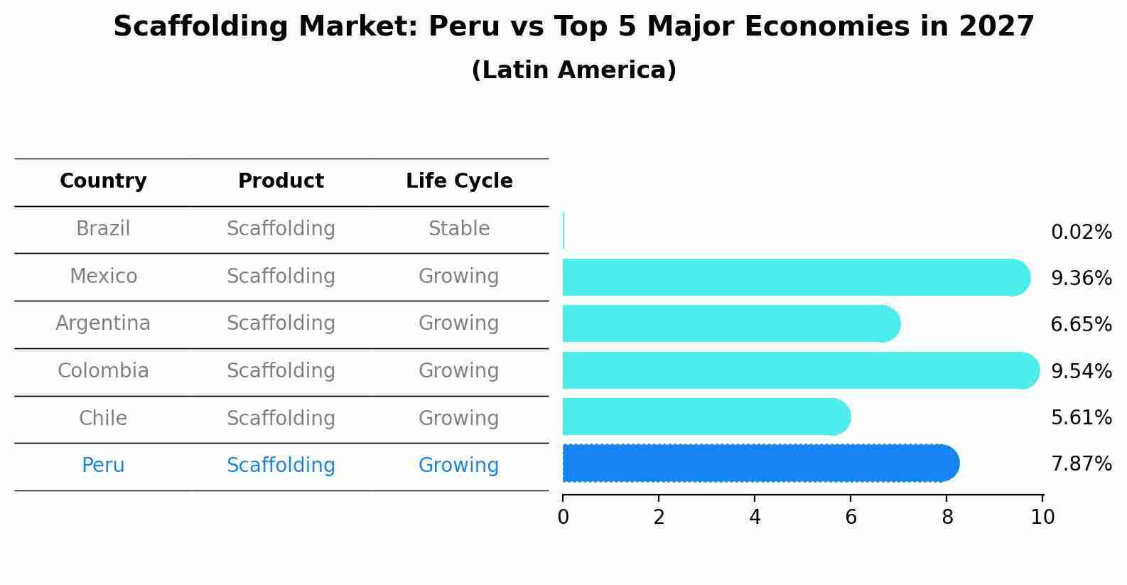 Scaffolding Market: Peru vs Top 5 Major Economies in 2027 (Latin America)