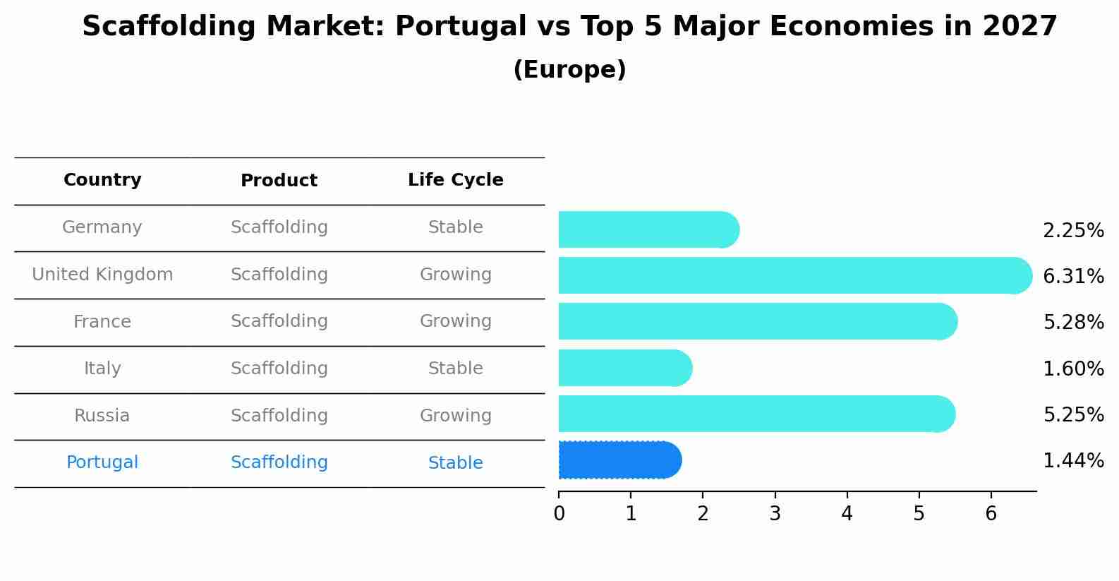 Scaffolding Market: Portugal vs Top 5 Major Economies in 2027 (Europe)