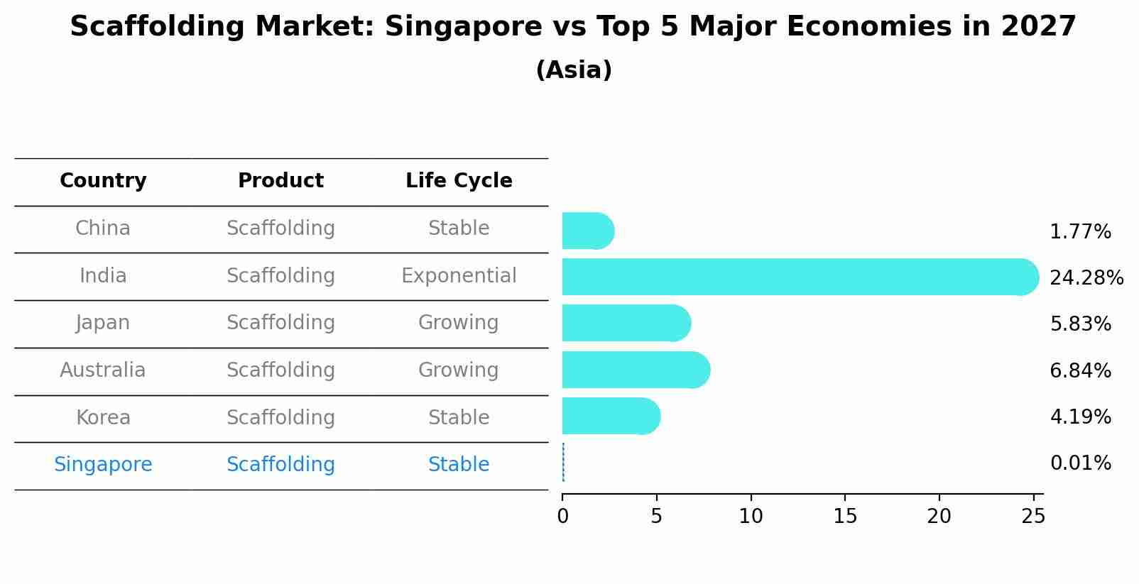 Scaffolding Market: Singapore vs Top 5 Major Economies in 2027 (Asia)