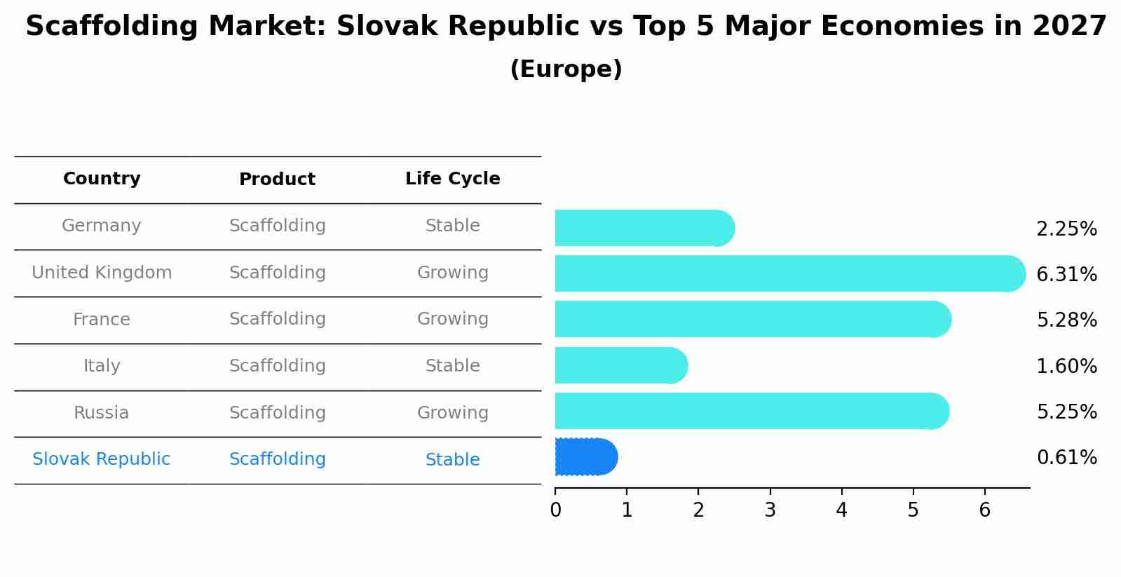 Scaffolding Market: Slovak Republic vs Top 5 Major Economies in 2027 (Europe)