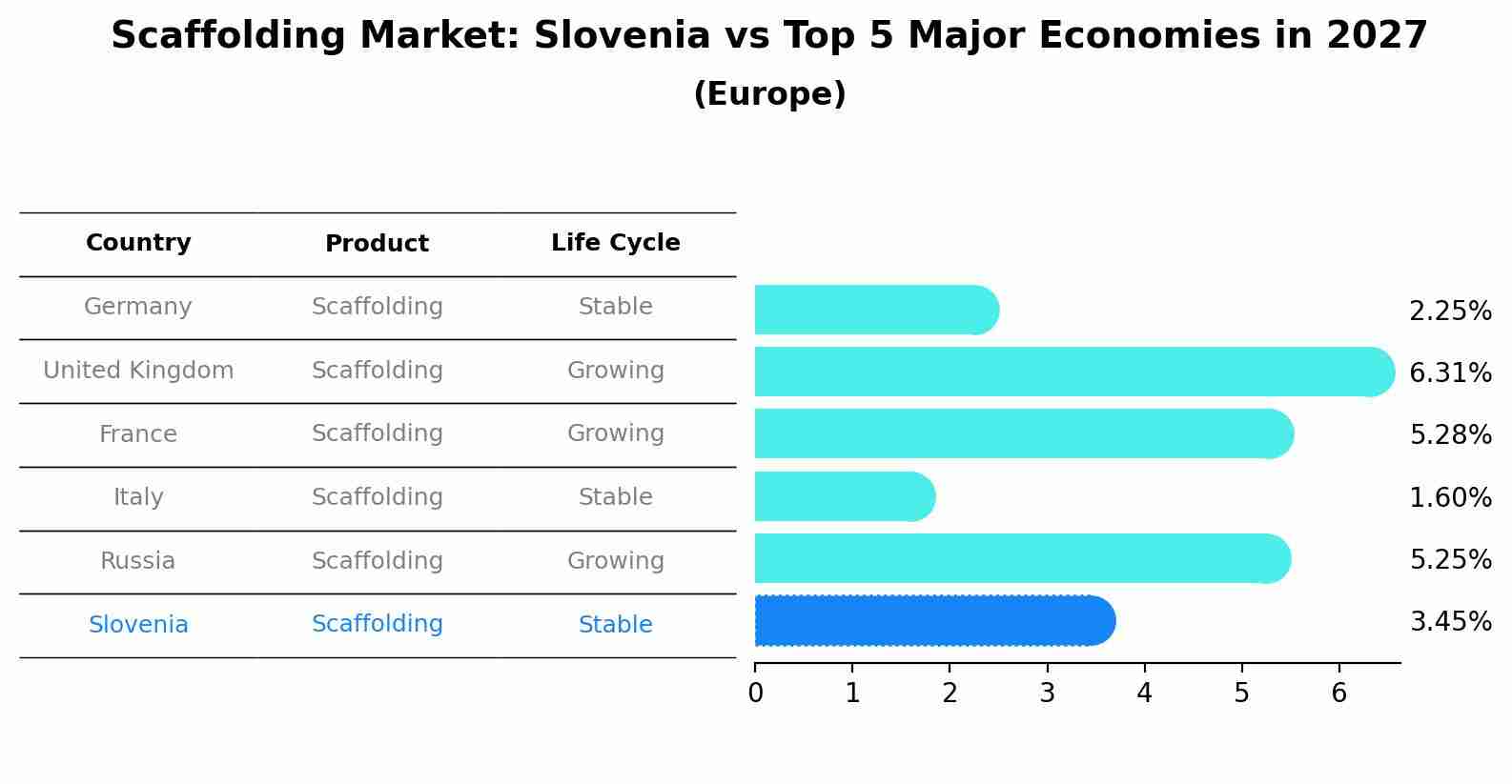 Scaffolding Market: Slovenia vs Top 5 Major Economies in 2027 (Europe)