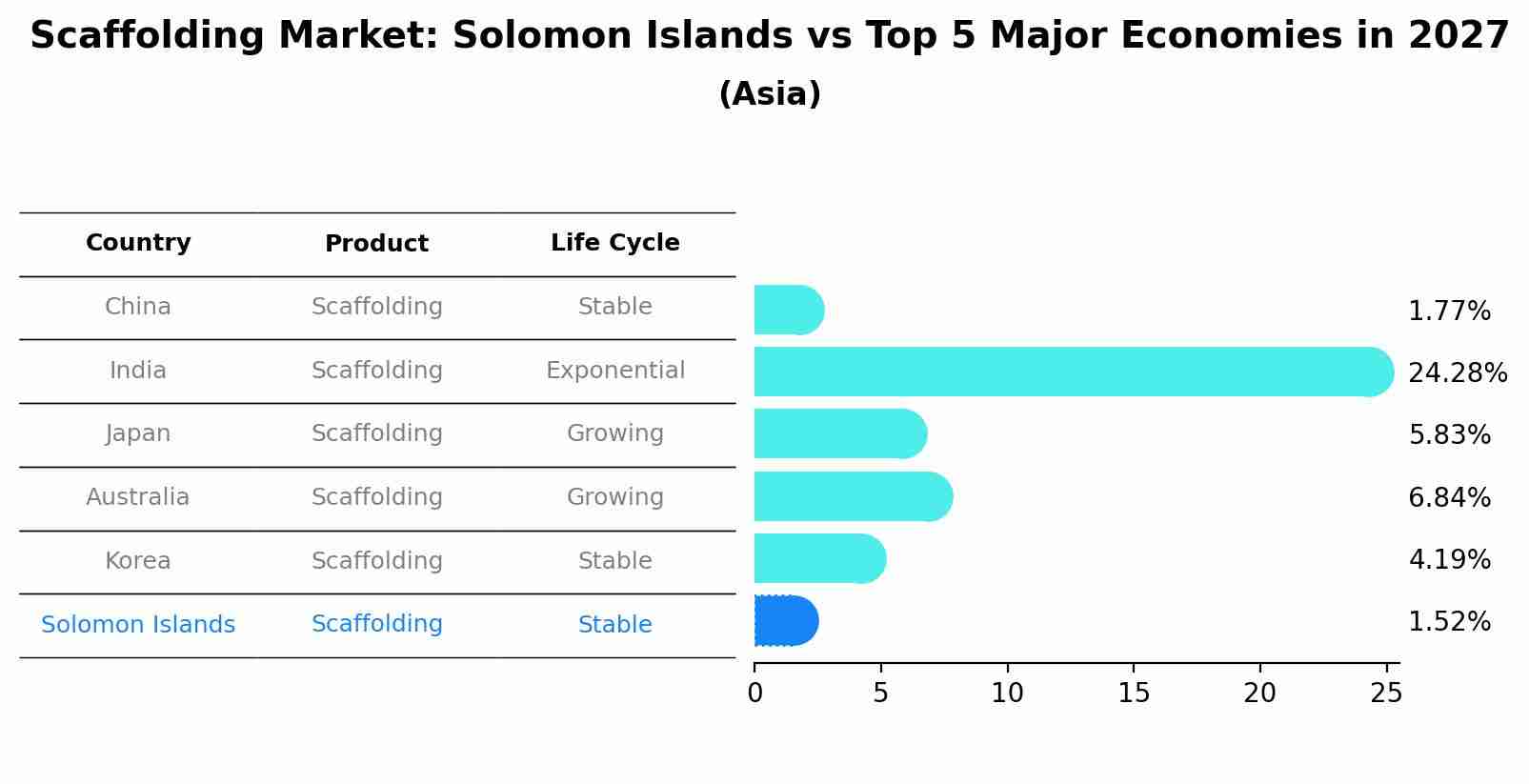 Scaffolding Market: Solomon Islands vs Top 5 Major Economies in 2027 (Asia)