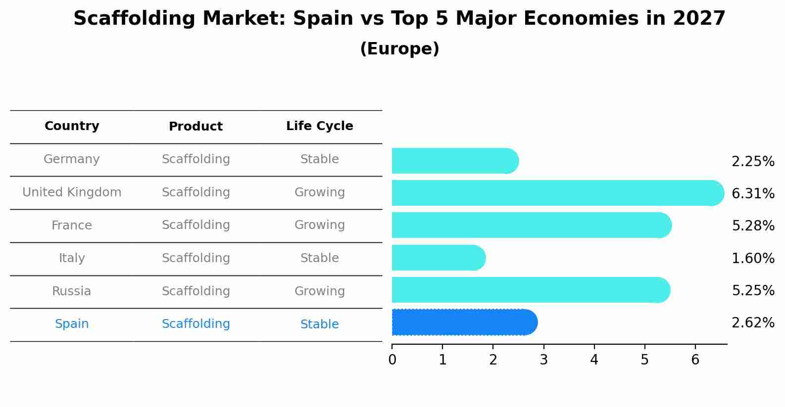 Scaffolding Market: Spain vs Top 5 Major Economies in 2027 (Europe)
