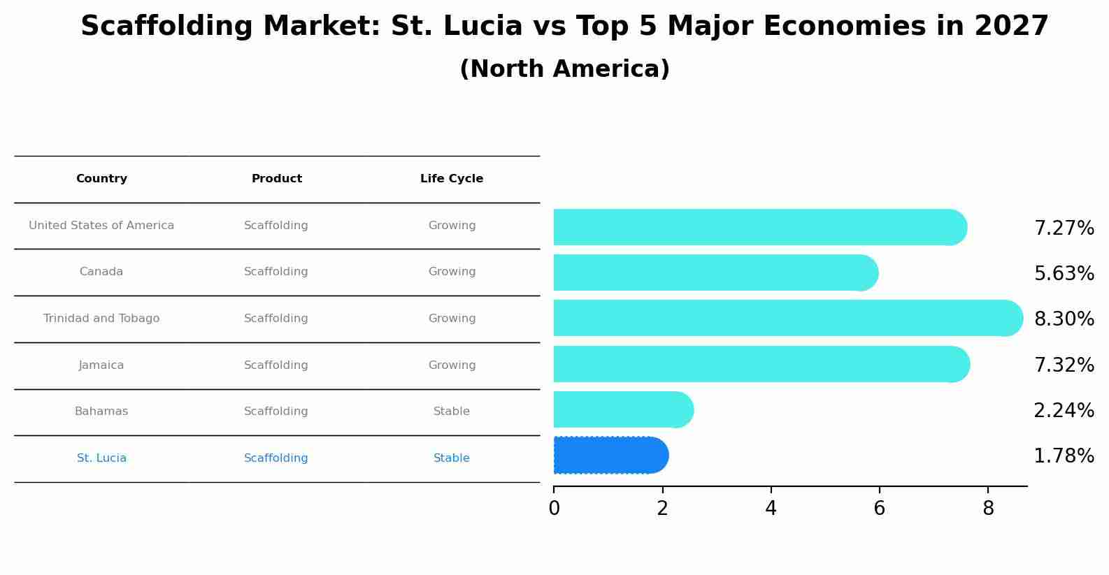Scaffolding Market: St. Lucia vs Top 5 Major Economies in 2027 (North America)