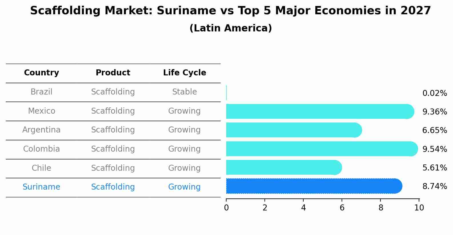 Scaffolding Market: Suriname vs Top 5 Major Economies in 2027 (Latin America)