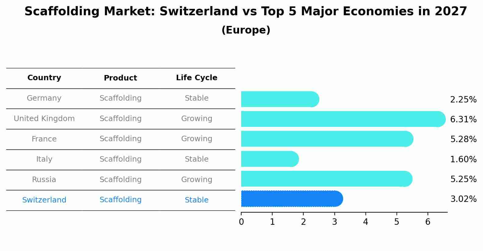 Scaffolding Market: Switzerland vs Top 5 Major Economies in 2027 (Europe)