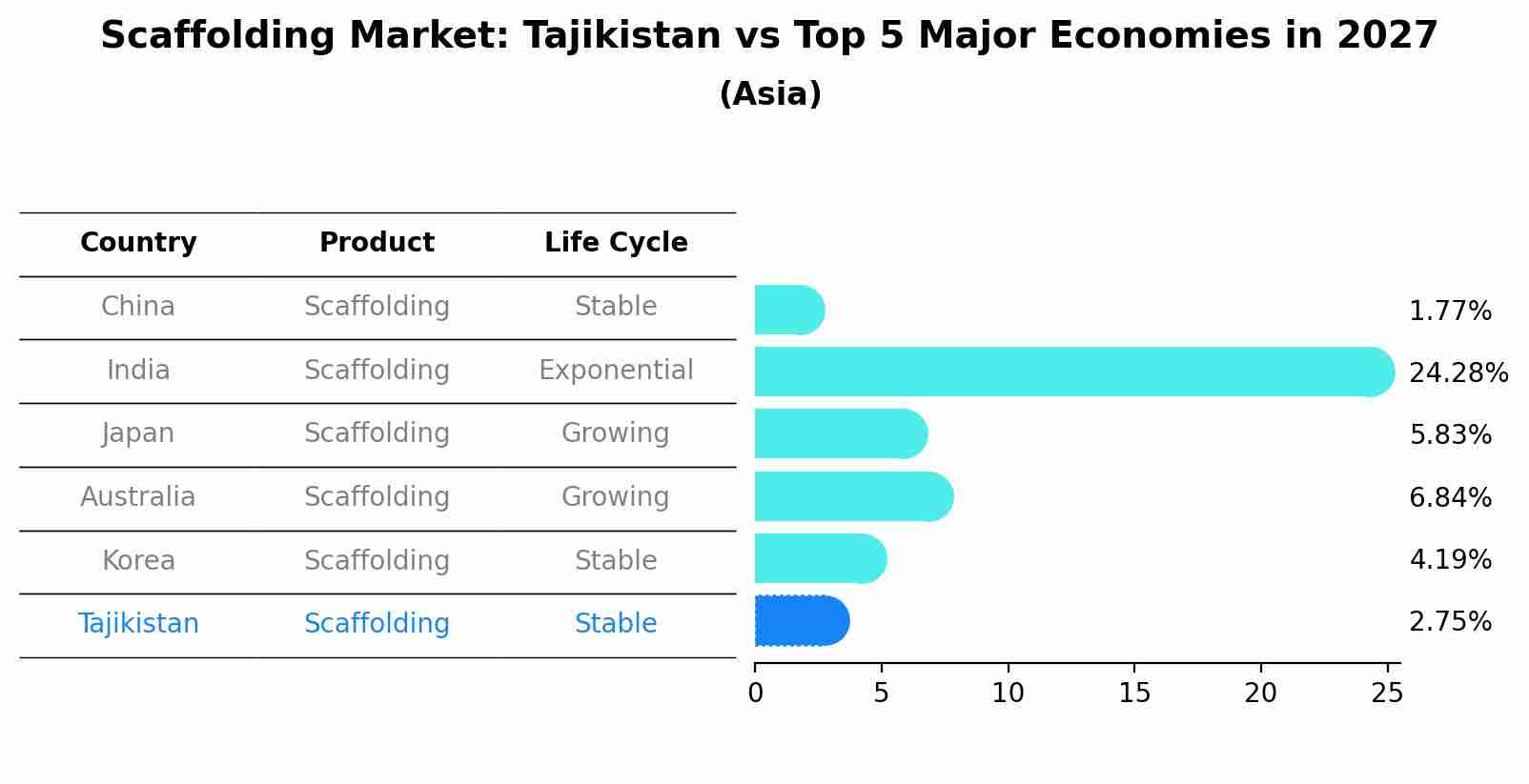 Scaffolding Market: Tajikistan vs Top 5 Major Economies in 2027 (Asia)