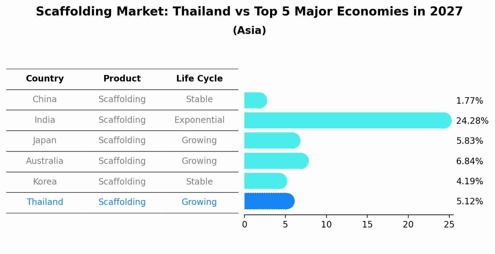 Scaffolding Market: Thailand vs Top 5 Major Economies in 2027 (Asia)