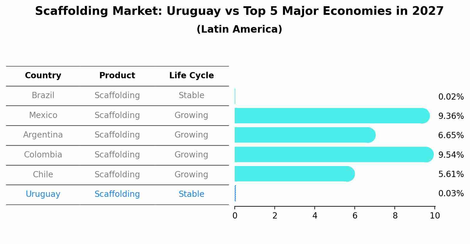 Scaffolding Market: Uruguay vs Top 5 Major Economies in 2027 (Latin America)