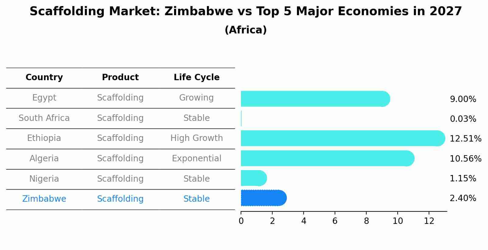 Scaffolding Market: Zimbabwe vs Top 5 Major Economies in 2027 (Africa)