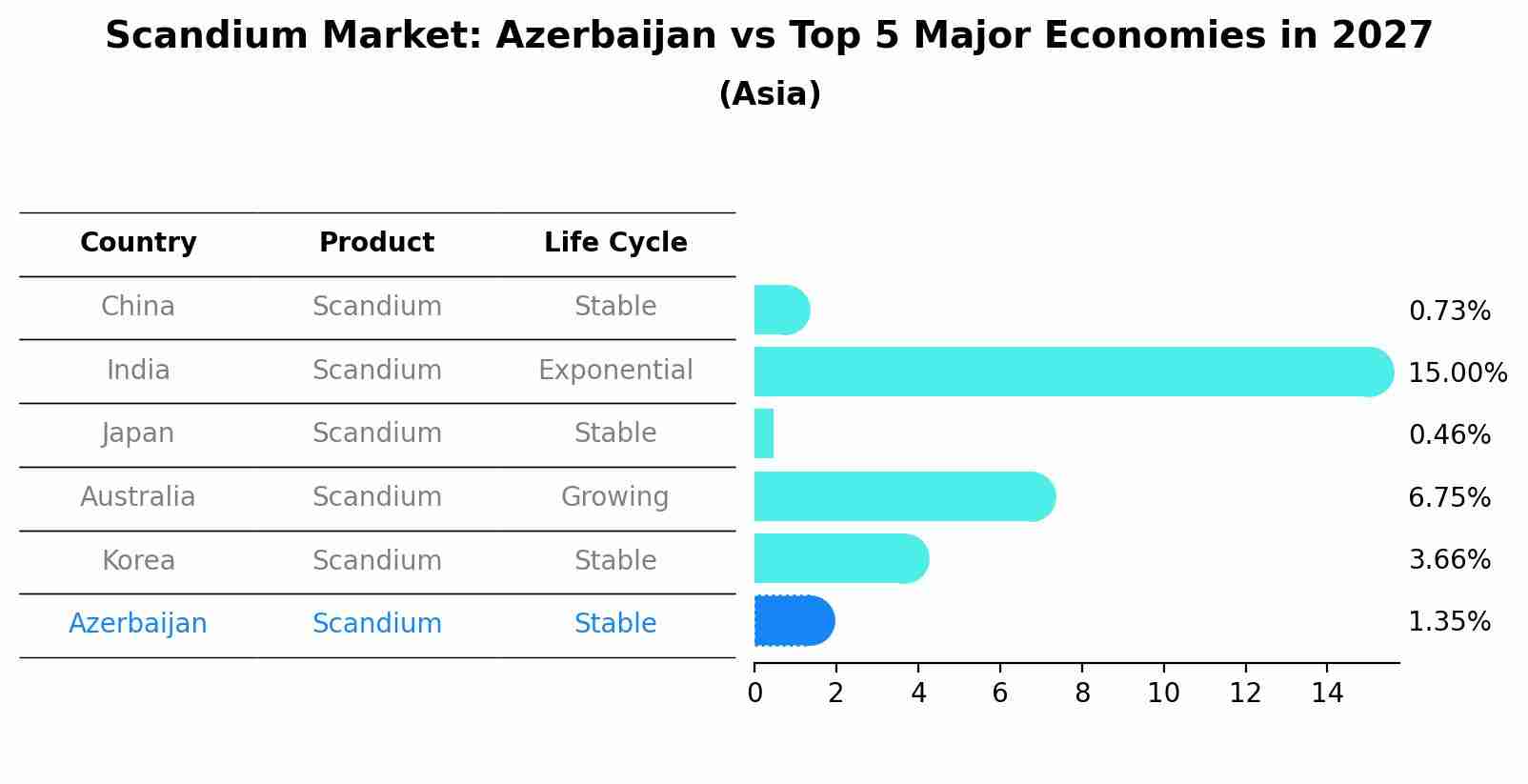Scandium Market: Azerbaijan vs Top 5 Major Economies in 2027 (Asia)