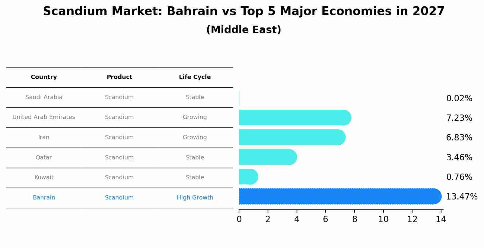 Scandium Market: Bahrain vs Top 5 Major Economies in 2027 (Middle East)
