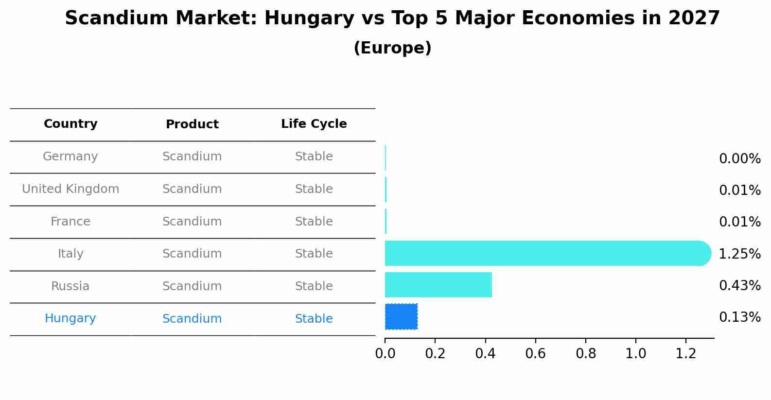 Scandium Market: Hungary vs Top 5 Major Economies in 2027 (Europe)