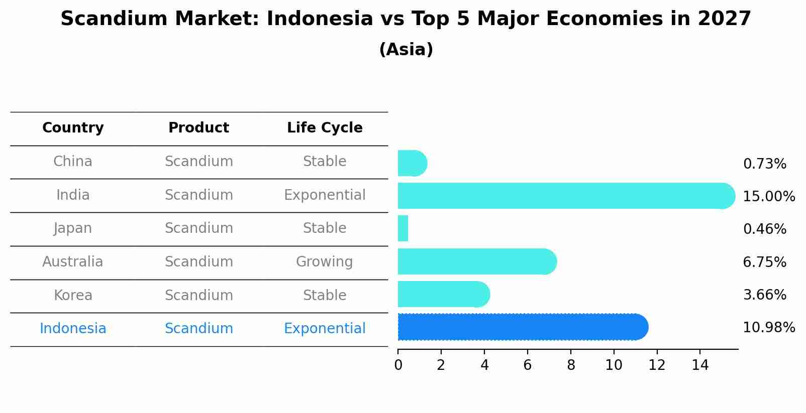Scandium Market: Indonesia vs Top 5 Major Economies in 2027 (Asia)
