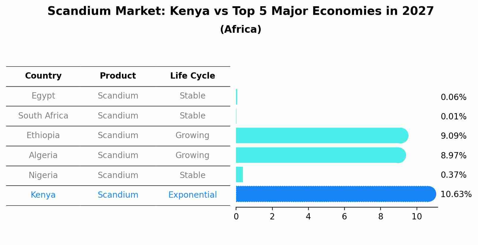 Scandium Market: Kenya vs Top 5 Major Economies in 2027 (Africa)