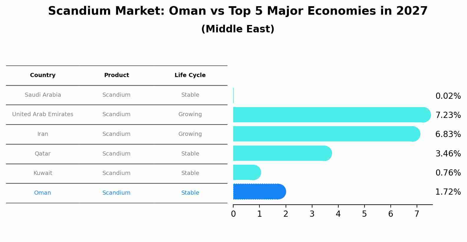 Scandium Market: Oman vs Top 5 Major Economies in 2027 (Middle East)