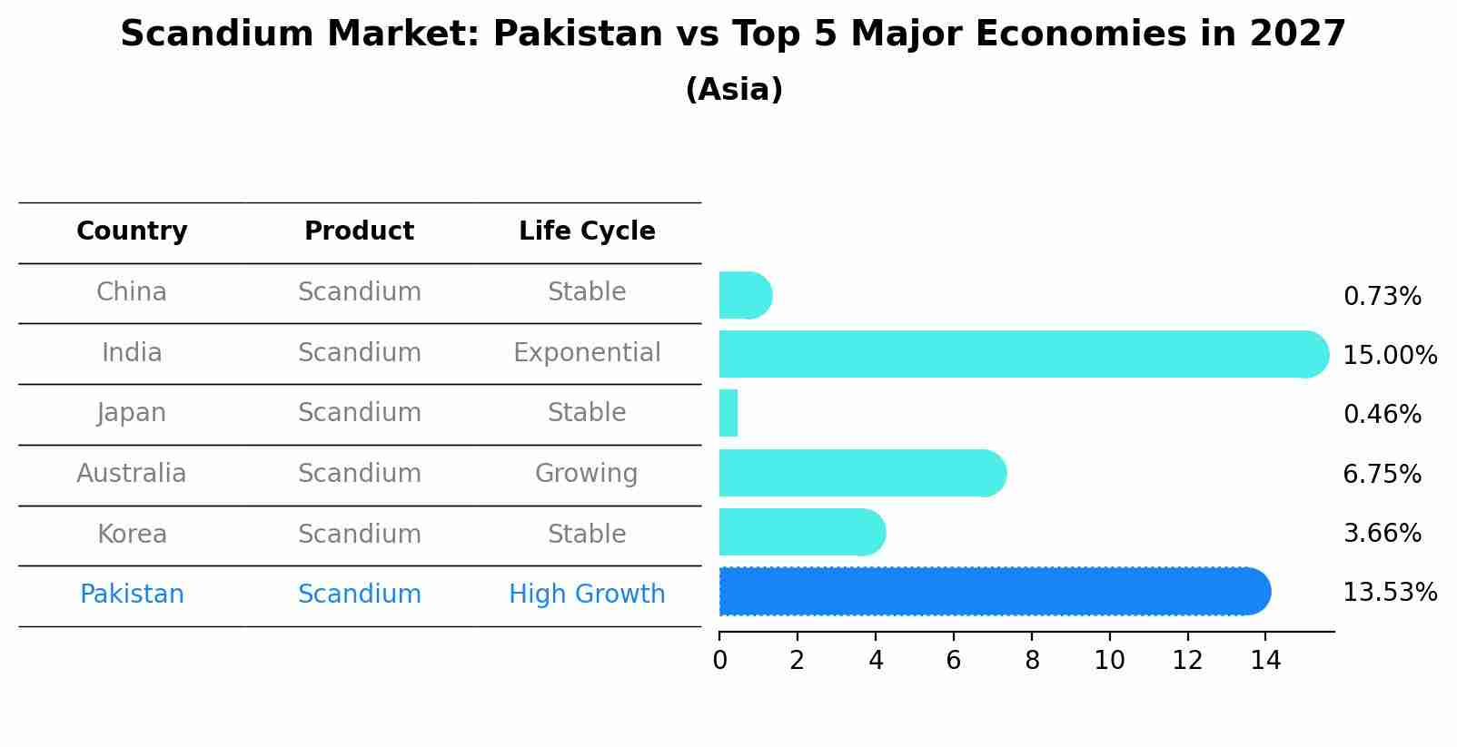 Scandium Market: Pakistan vs Top 5 Major Economies in 2027 (Asia)