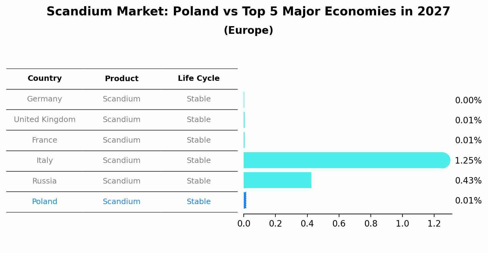 Scandium Market: Poland vs Top 5 Major Economies in 2027 (Europe)