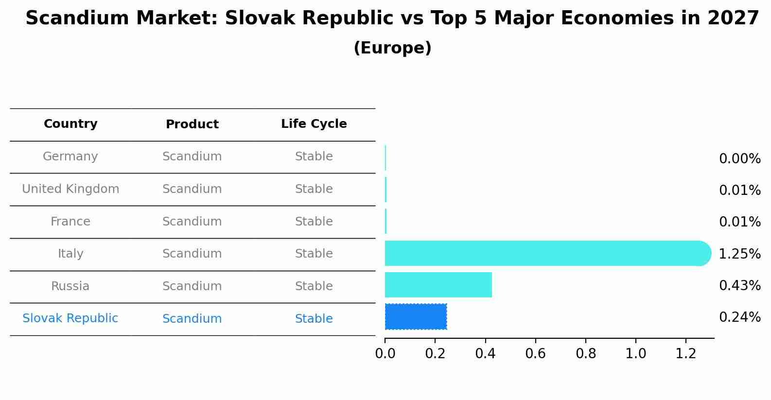 Scandium Market: Slovak Republic vs Top 5 Major Economies in 2027 (Europe)