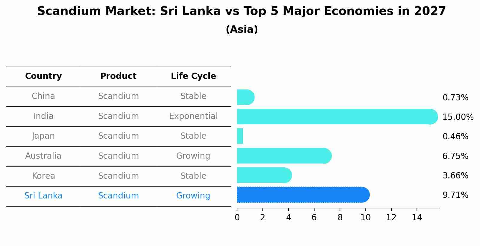 Scandium Market: Sri Lanka vs Top 5 Major Economies in 2027 (Asia)