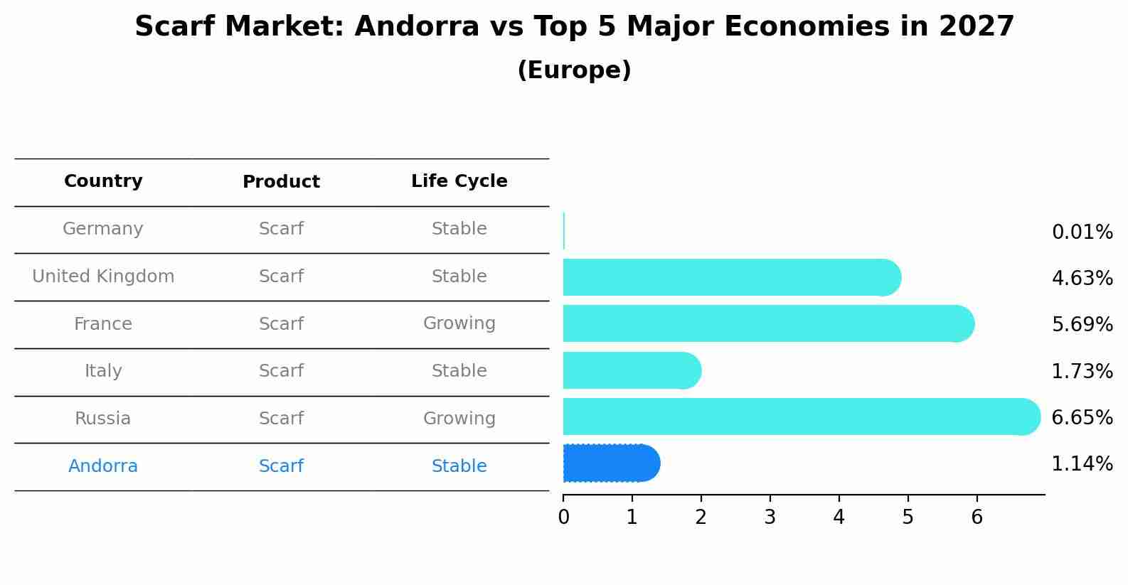 Scarf Market: Andorra vs Top 5 Major Economies in 2027 (Europe)