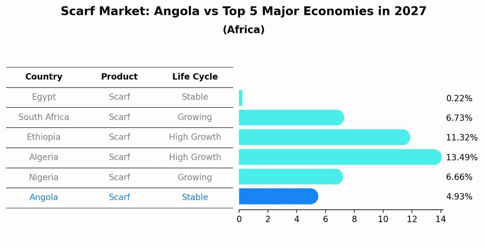 Scarf Market: Angola vs Top 5 Major Economies in 2027 (Africa)