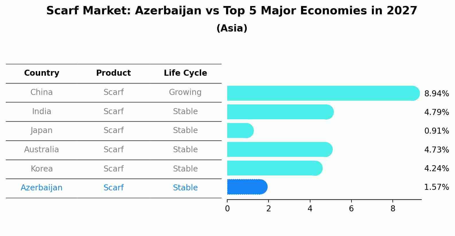 Scarf Market: Azerbaijan vs Top 5 Major Economies in 2027 (Asia)