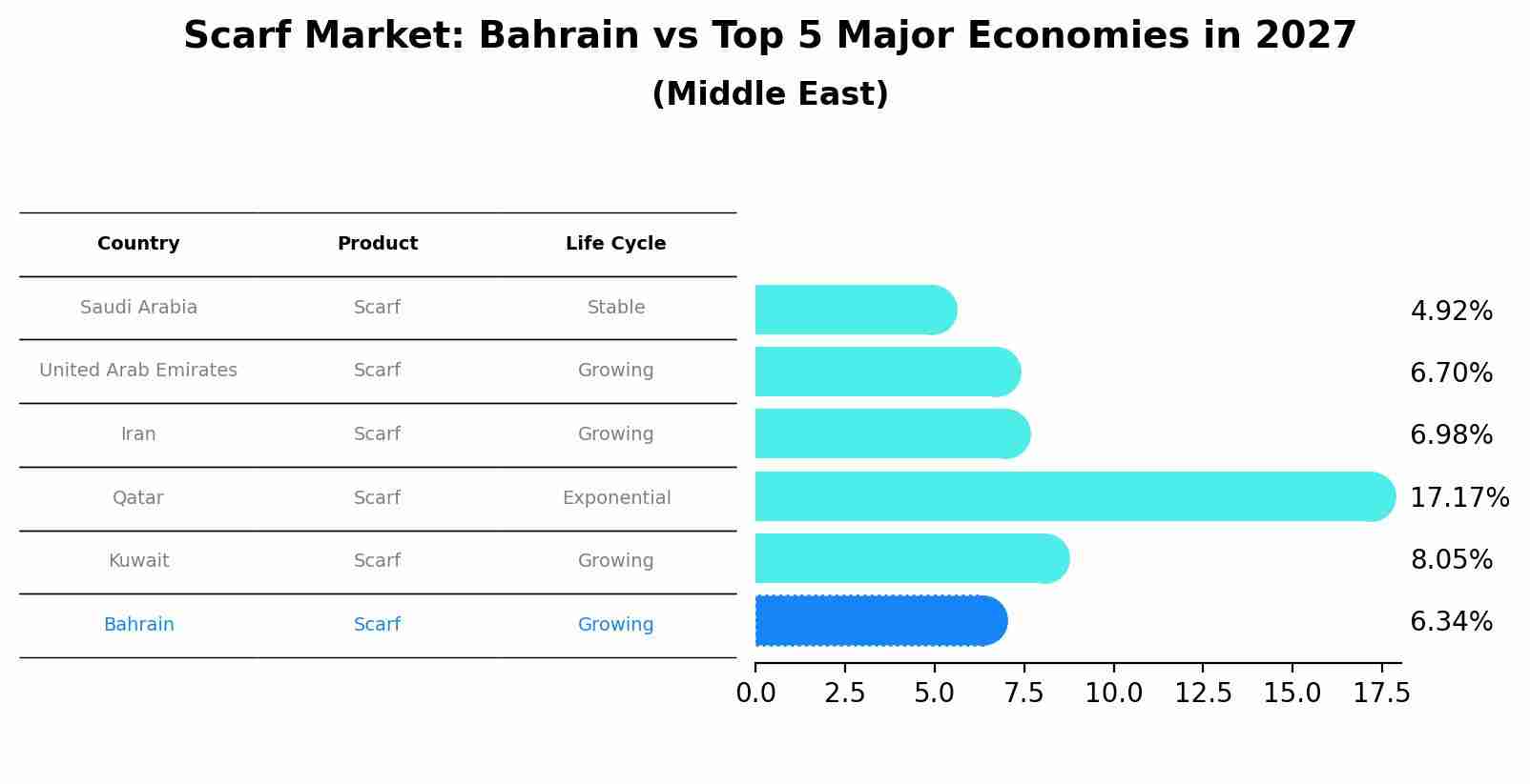 Scarf Market: Bahrain vs Top 5 Major Economies in 2027 (Middle East)