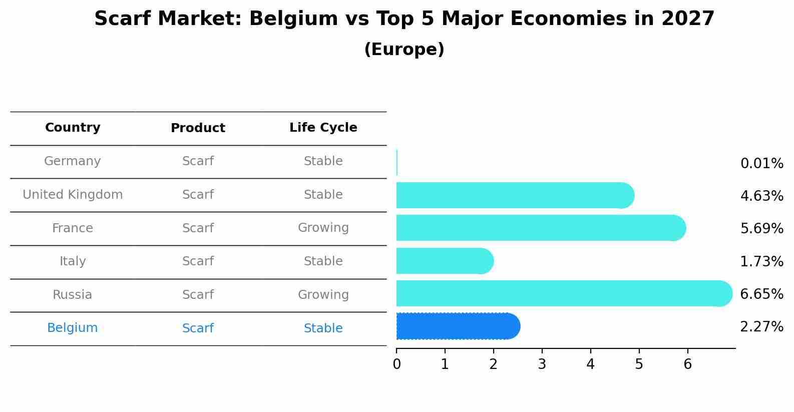 Scarf Market: Belgium vs Top 5 Major Economies in 2027 (Europe)