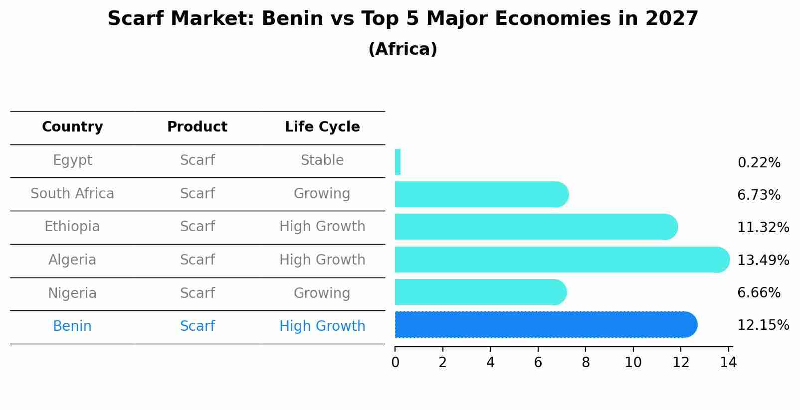Scarf Market: Benin vs Top 5 Major Economies in 2027 (Africa)