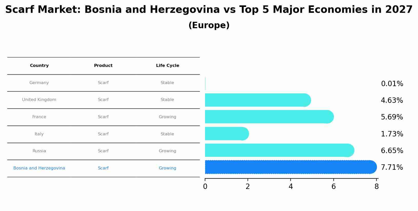 Scarf Market: Bosnia and Herzegovina vs Top 5 Major Economies in 2027 (Europe)
