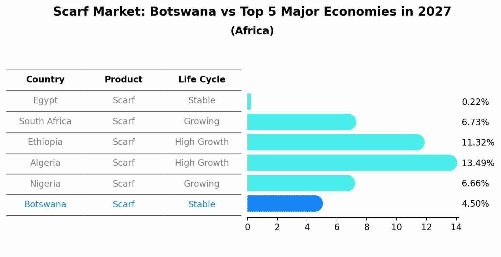 Scarf Market: Botswana vs Top 5 Major Economies in 2027 (Africa)