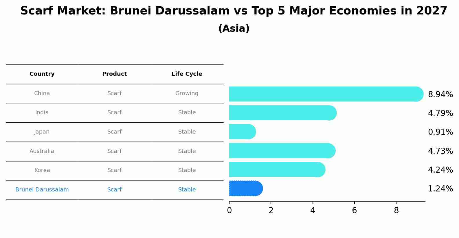 Scarf Market: Brunei Darussalam vs Top 5 Major Economies in 2027 (Asia)
