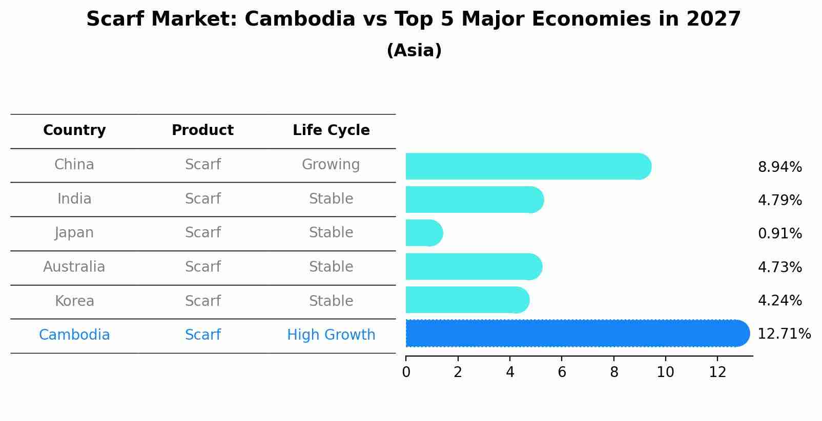 Scarf Market: Cambodia vs Top 5 Major Economies in 2027 (Asia)