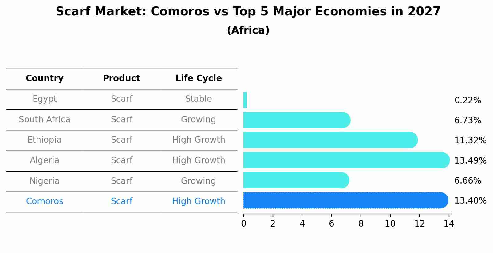 Scarf Market: Comoros vs Top 5 Major Economies in 2027 (Africa)