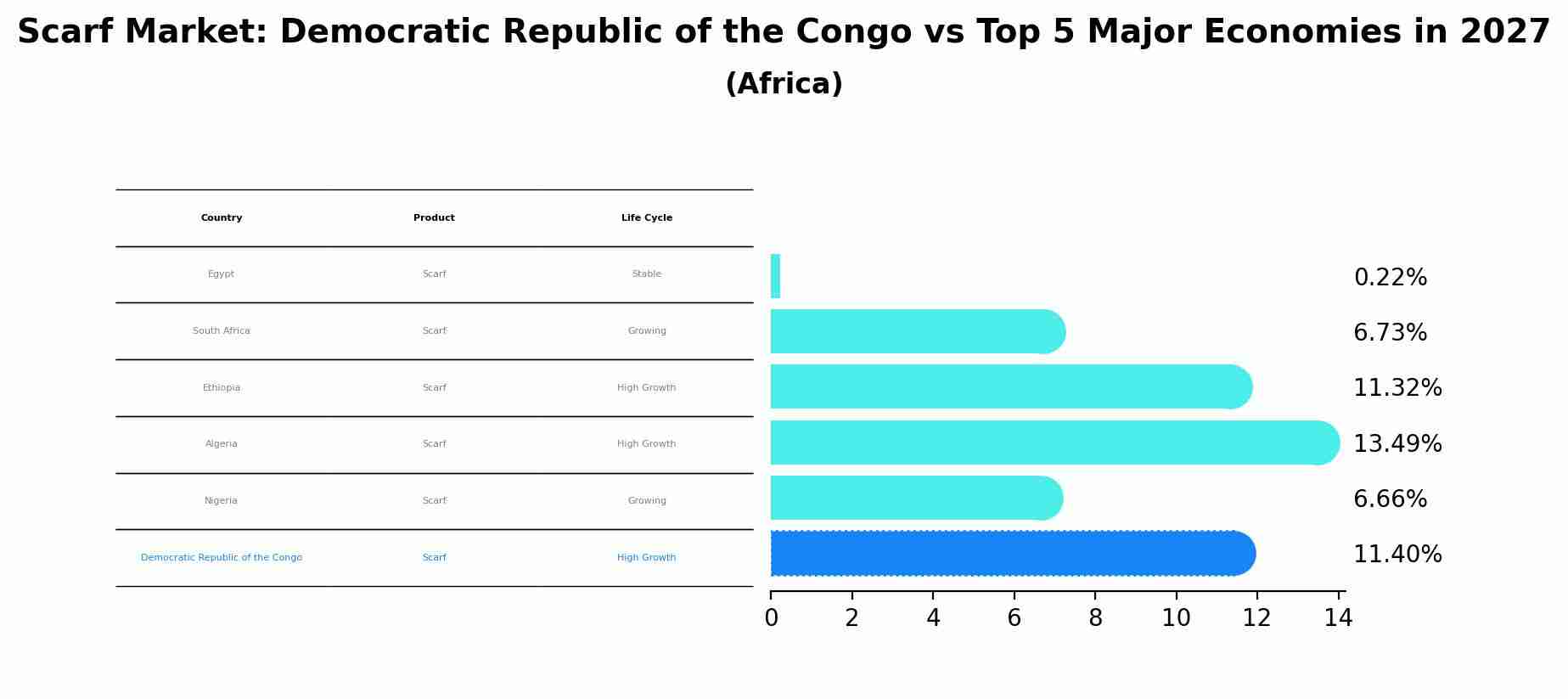 Scarf Market: Democratic Republic of the Congo vs Top 5 Major Economies in 2027 (Africa)